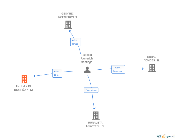 Vinculaciones societarias de TRUFAS DE URUEÑAS SL