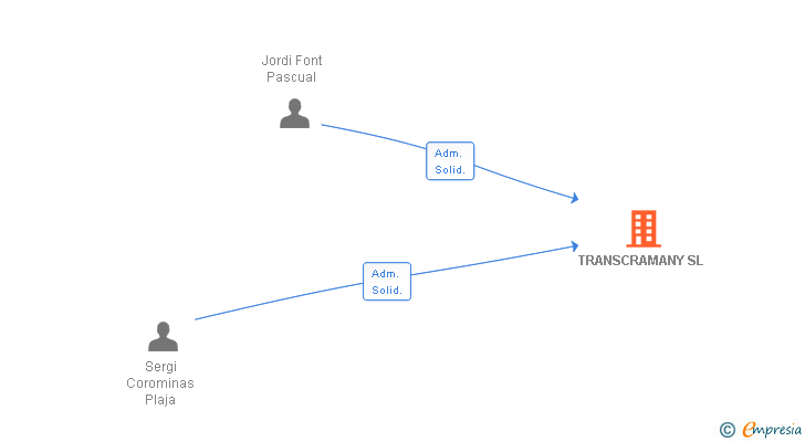 Vinculaciones societarias de TRANSCRAMANY SL