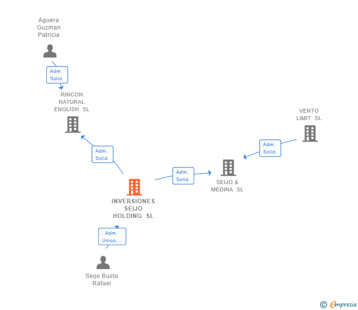 Vinculaciones societarias de INVERSIONES SEIJO HOLDING SL