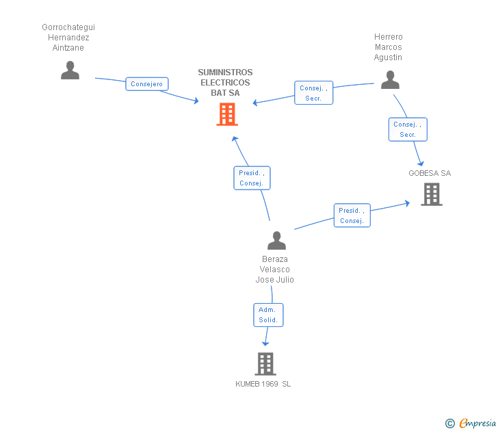 Vinculaciones societarias de SUMINISTROS ELECTRICOS BAT SA