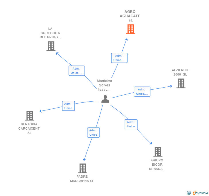 Vinculaciones societarias de AGRO AGUACATE SL