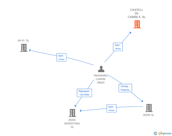 Vinculaciones societarias de CASTELL DE CABRILS SL