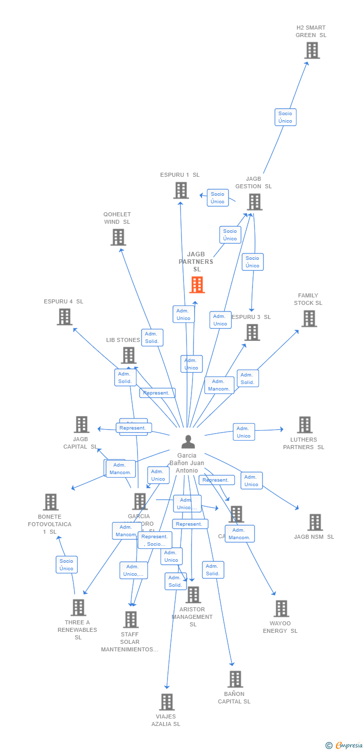 Vinculaciones societarias de JAGB PARTNERS SL