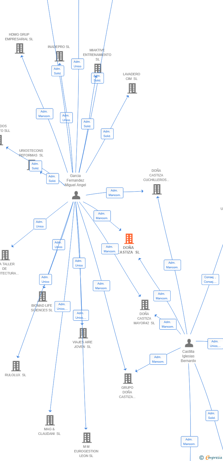 Vinculaciones societarias de DOÑA CASTIZA SL