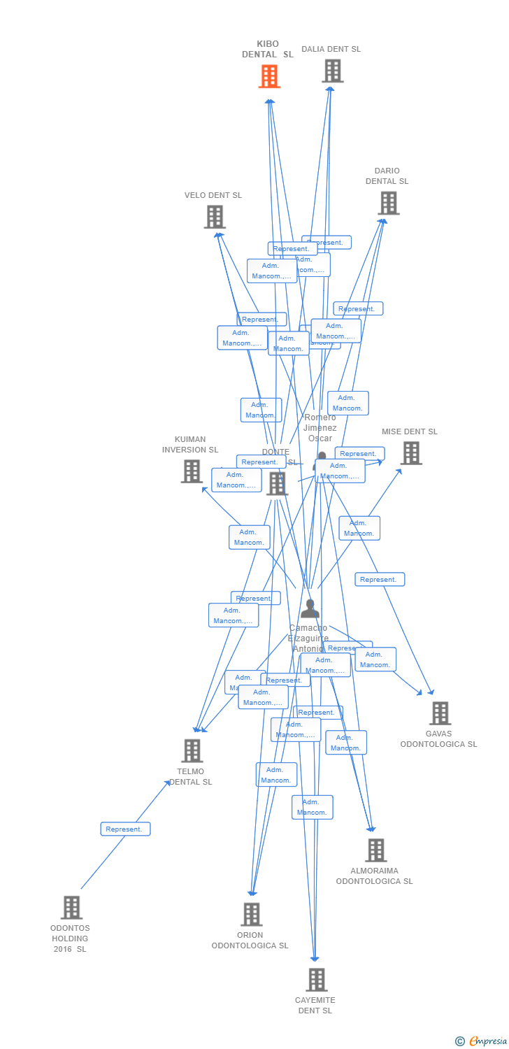 Vinculaciones societarias de KIBO DENTAL SL
