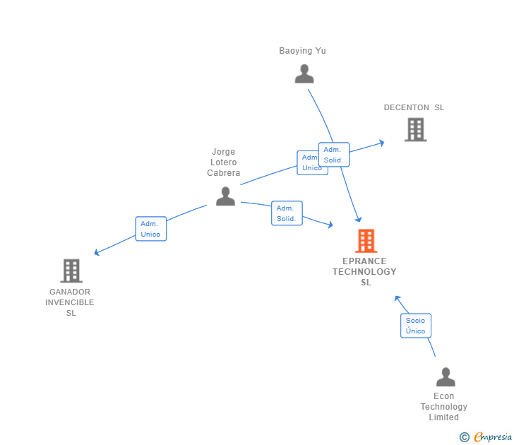 Vinculaciones societarias de EPRANCE TECHNOLOGY SL
