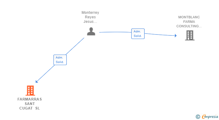 Vinculaciones societarias de FARMARRAS SANT CUGAT SL