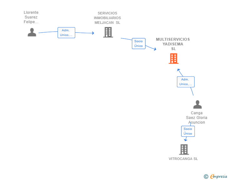 Vinculaciones societarias de MULTISERVICIOS YADISEMA SL