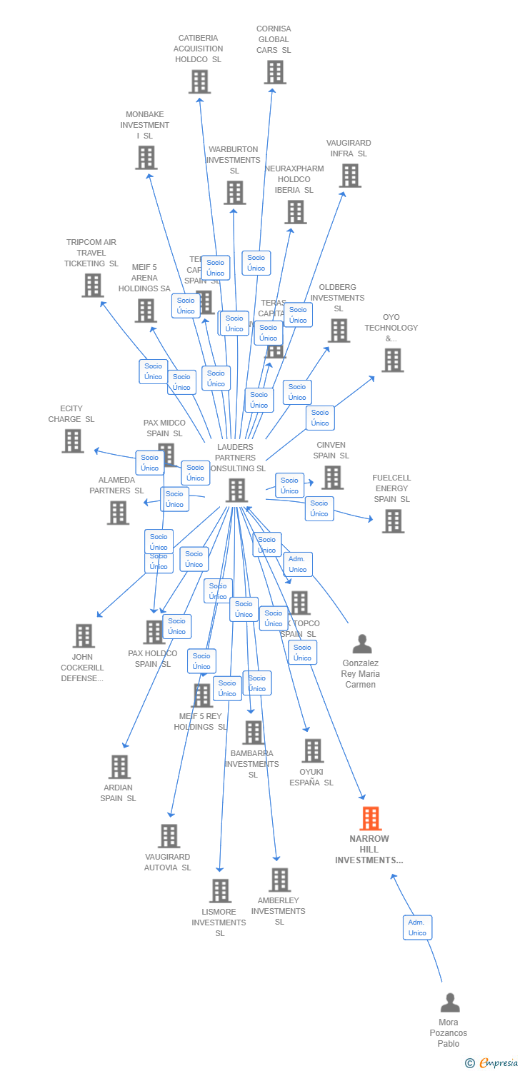 Vinculaciones societarias de NARROW HILL INVESTMENTS SL