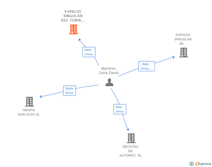 Vinculaciones societarias de ESPACIO SINGULAR DEL TURIA SL