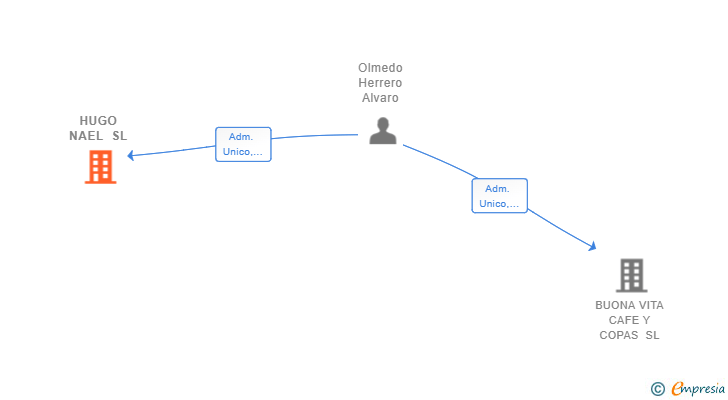 Vinculaciones societarias de HUGO NAEL SL