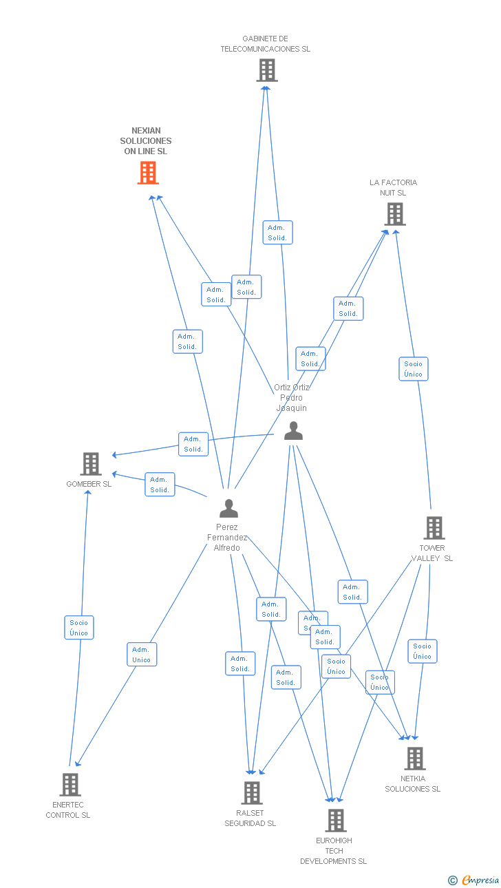 Vinculaciones societarias de INSTITUTO DE CUALIFICACIONES PARA EL EMPLEO SL
