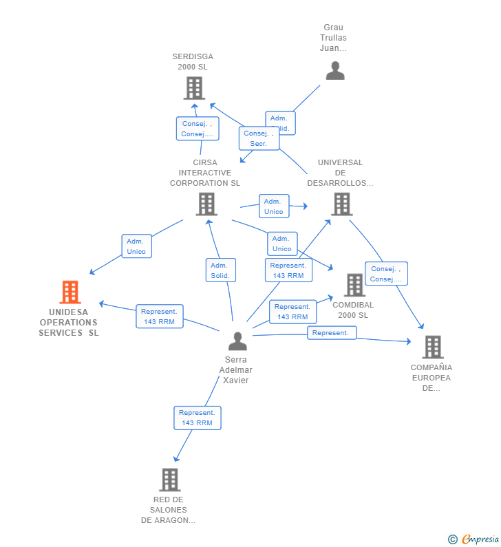 Vinculaciones societarias de UNIDESA OPERATIONS SERVICES SL