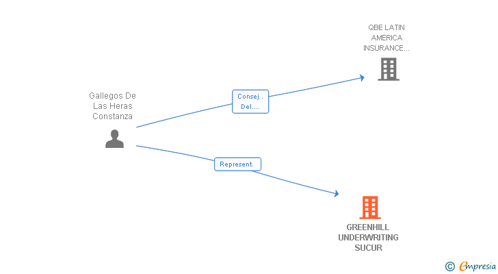 Vinculaciones societarias de GREENHILL UNDERWRITING SUCUR