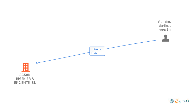 Vinculaciones societarias de AGSAN INGENIERIA EFICIENTE SL