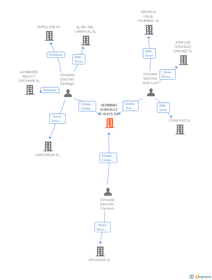 Vinculaciones societarias de HERMINIO GONZALEZ E HIJOS SA