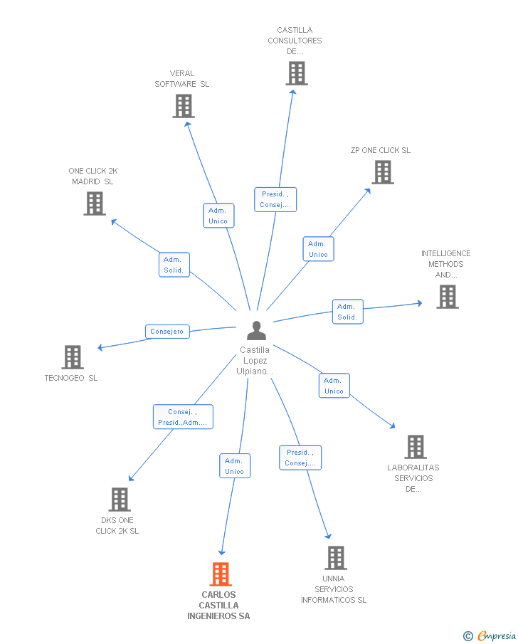 Vinculaciones societarias de CARLOS CASTILLA INGENIEROS SA