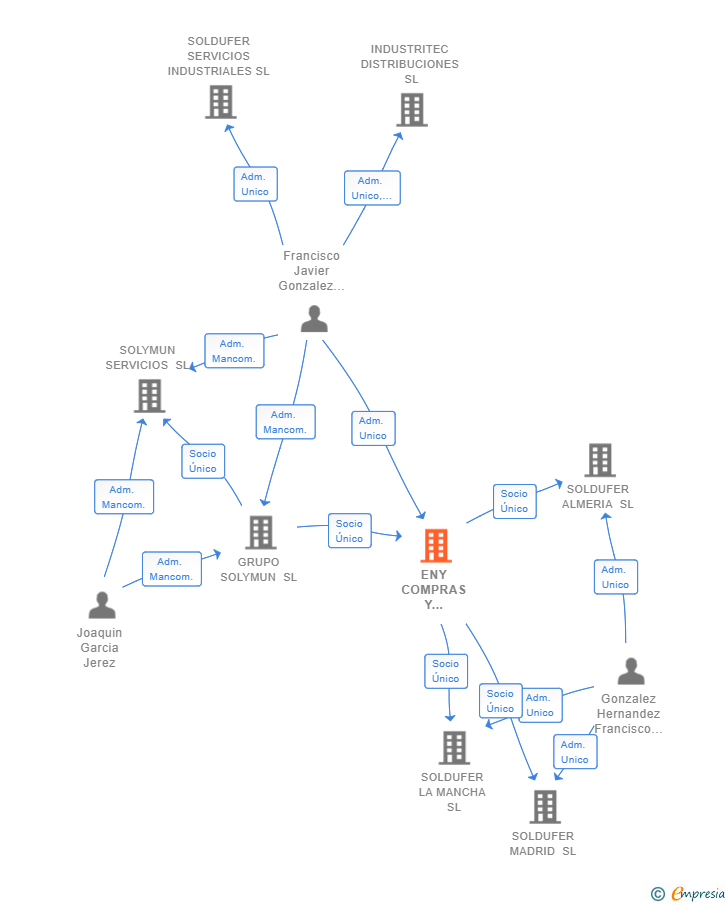 Vinculaciones societarias de ENY COMPRAS Y LOGISTICA INDUSTRIAL SL