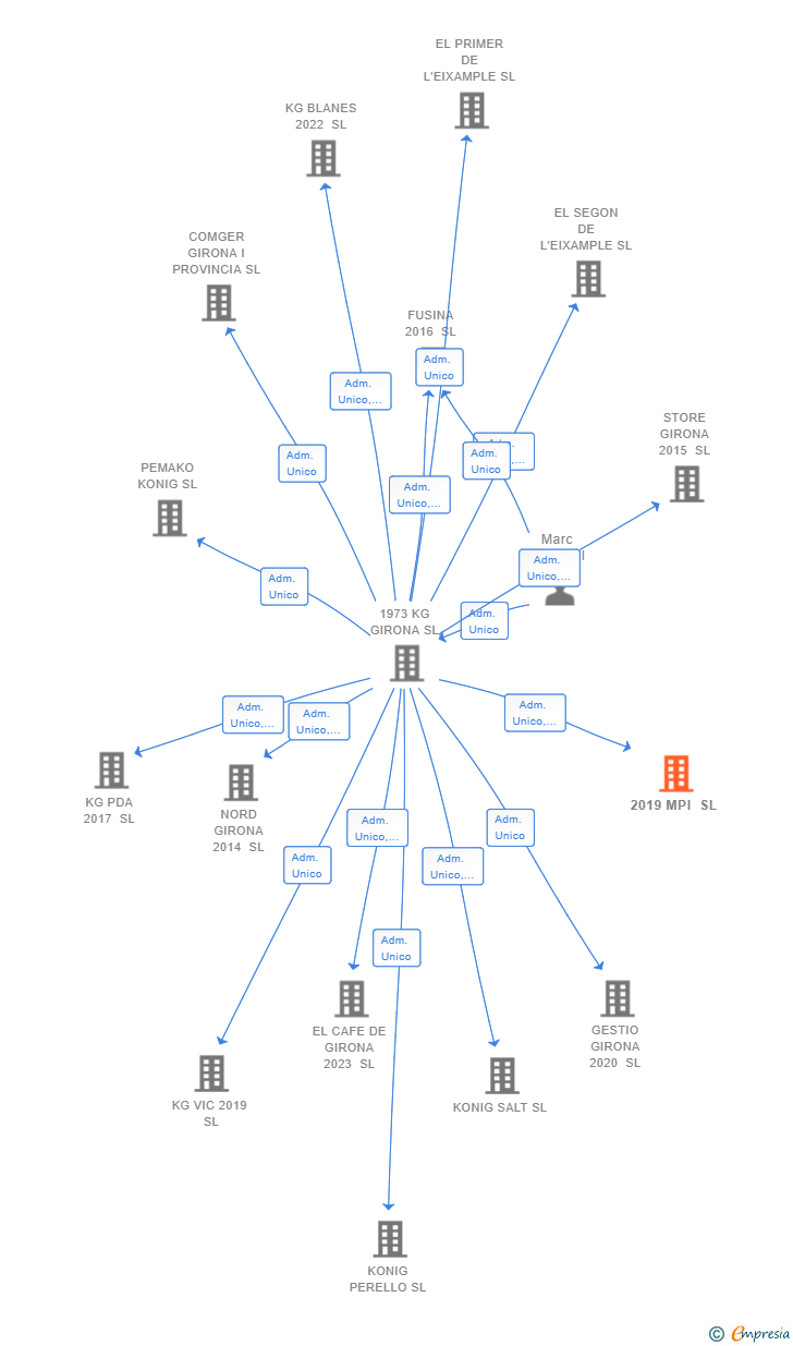 Vinculaciones societarias de 2019 MPI SL
