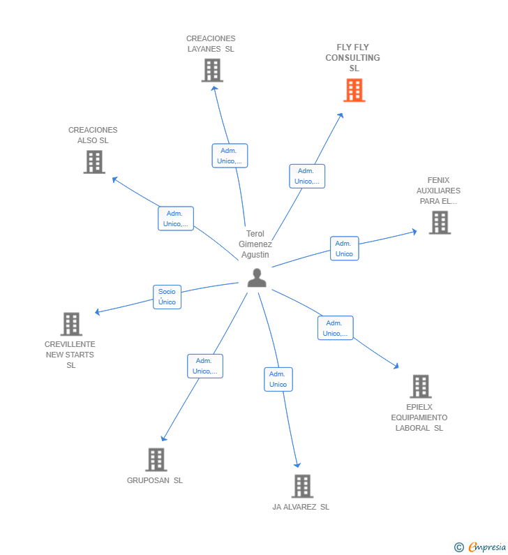 Vinculaciones societarias de FLY FLY CONSULTING SL