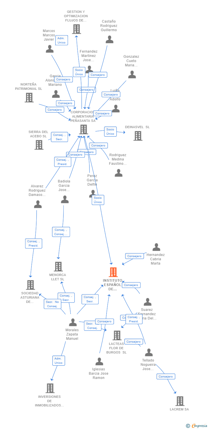 Vinculaciones societarias de INSTITUTO ESPAÑOL DE NUTRICION PERSONALIZADA SA
