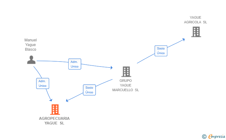 Vinculaciones societarias de AGROPECUARIA YAGUE SL