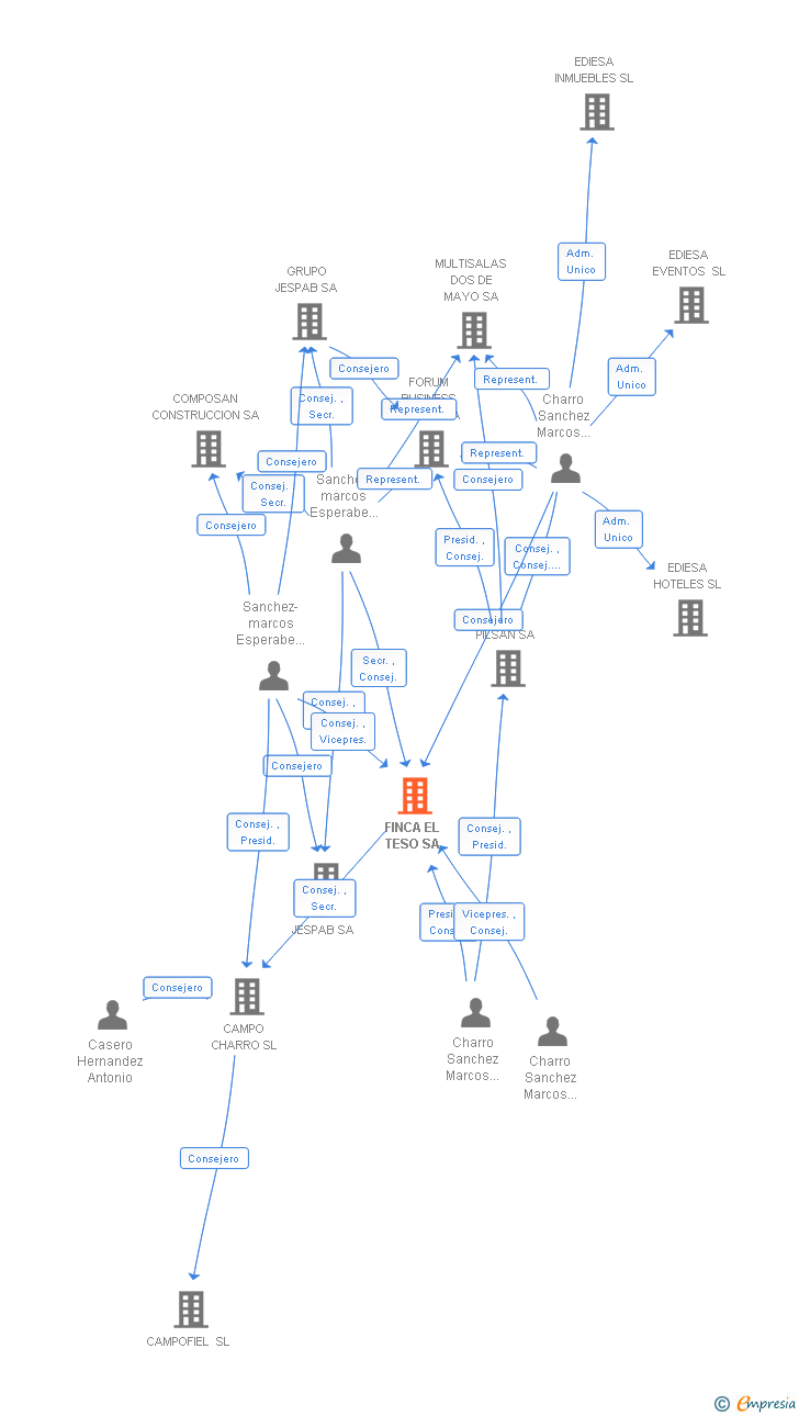 Vinculaciones societarias de FINCA EL TESO SA