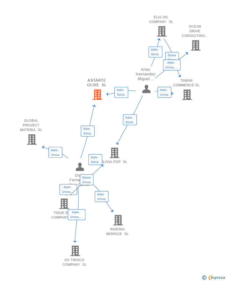 Vinculaciones societarias de ASTARTE OLIVE SL