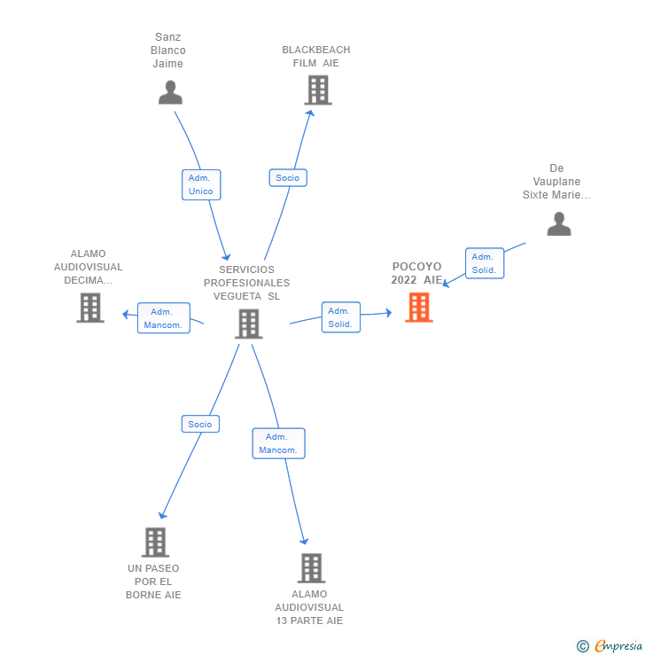 Vinculaciones societarias de POCOYO 2022 AIE