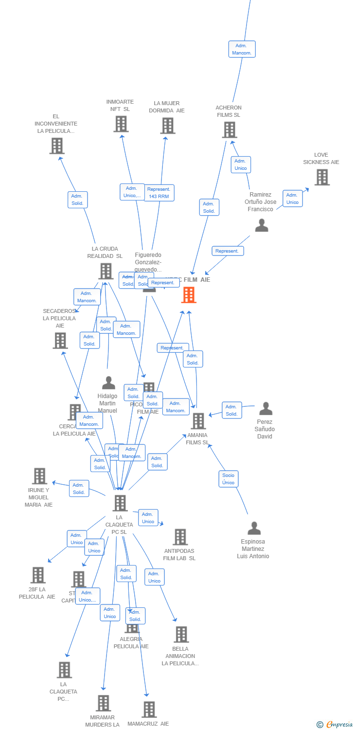 Vinculaciones societarias de UDDC FILM AIE