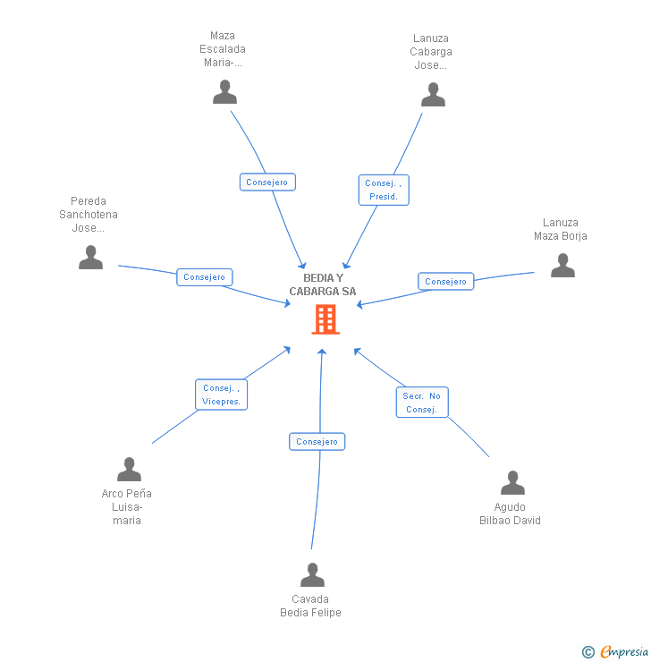 Vinculaciones societarias de BEDIA Y CABARGA SA