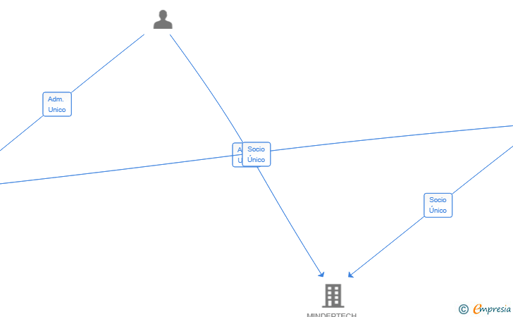 Vinculaciones societarias de CLOUDEVELOP INNOVATION SL
