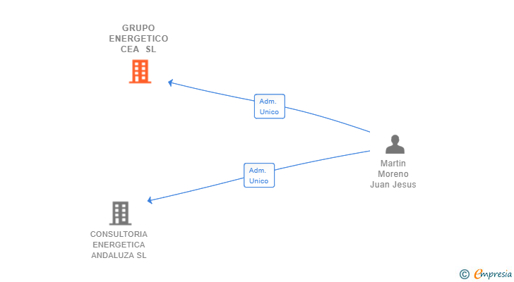 Vinculaciones societarias de GRUPO ENERGETICO CEA SL
