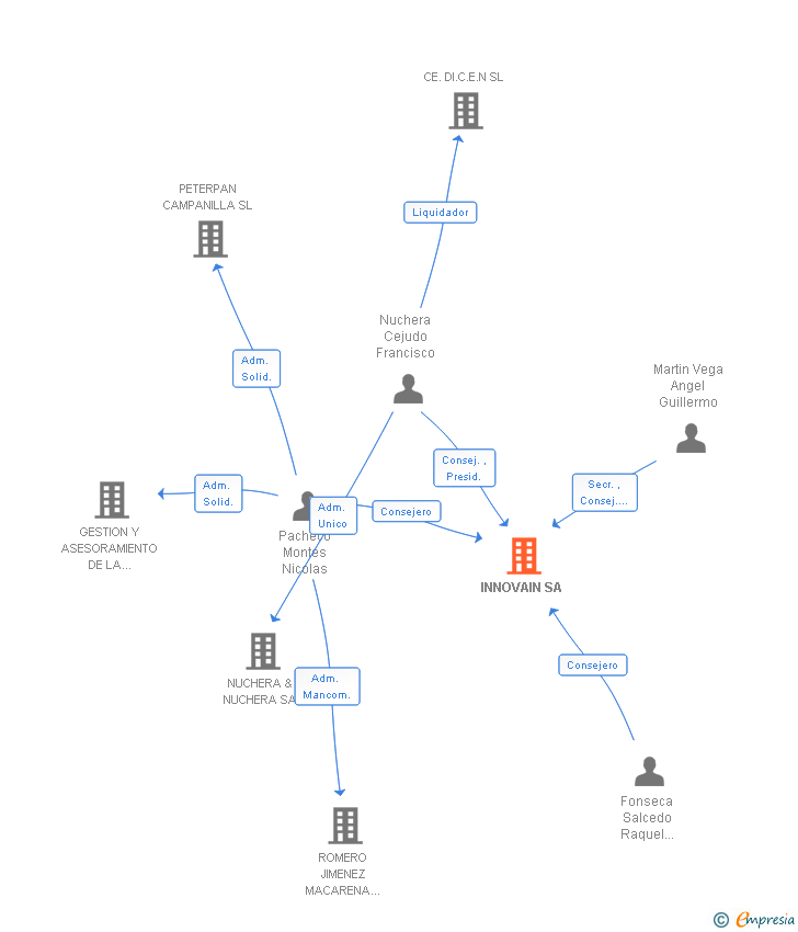 Vinculaciones societarias de INNOVAIN SA