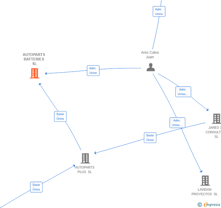 Vinculaciones societarias de AUTOPARTS BATTERIES SL