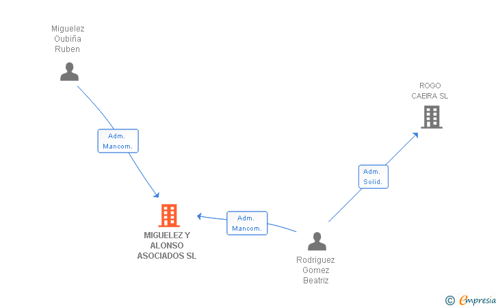 Vinculaciones societarias de MIGUELEZ Y ALONSO ASOCIADOS SL