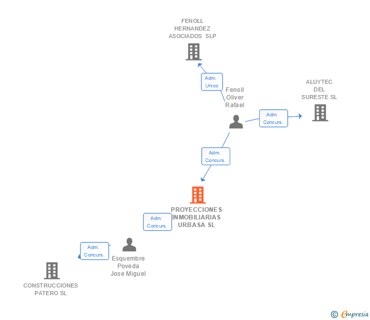 Vinculaciones societarias de PROYECCIONES INMOBILIARIAS URBASA SL