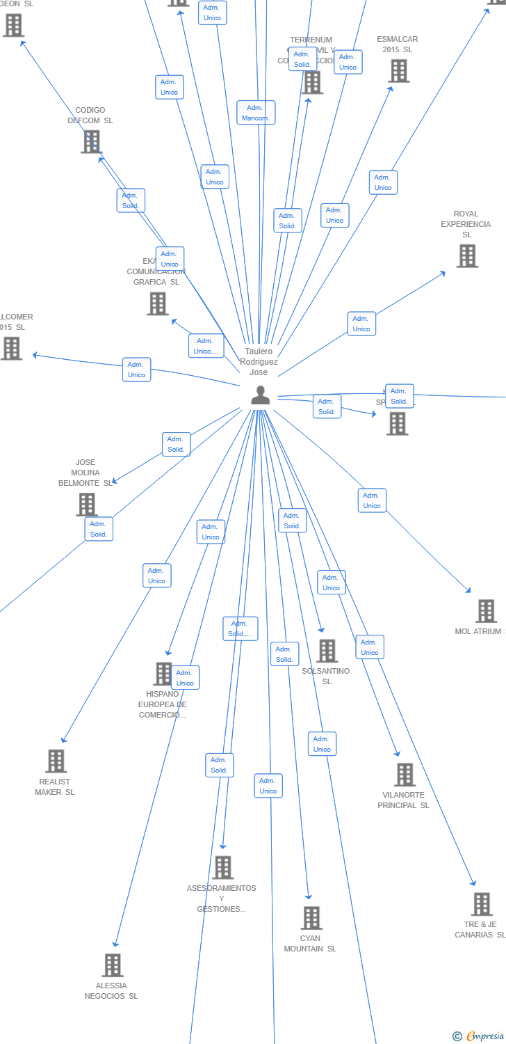 Vinculaciones societarias de MORAGUES ELABORATS SL