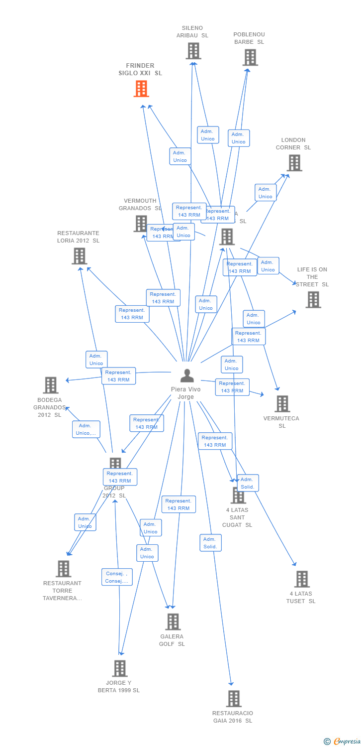 Vinculaciones societarias de FRINDER SIGLO XXI SL