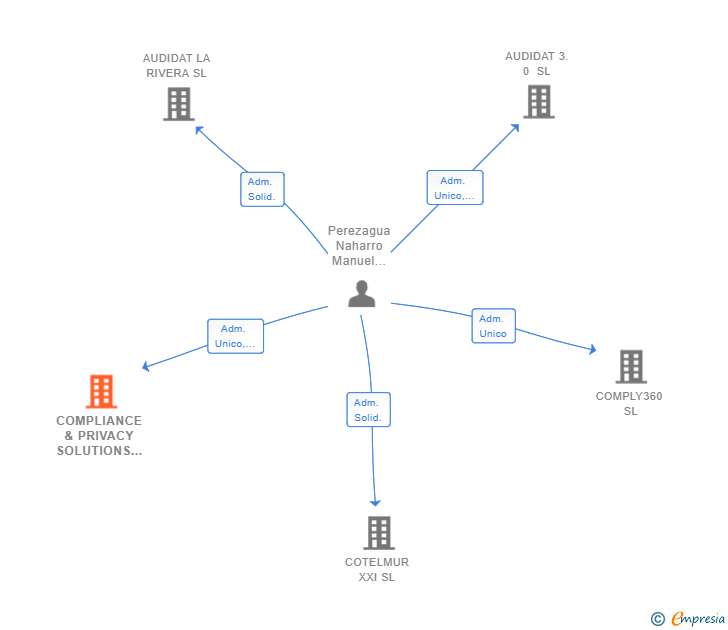 Vinculaciones societarias de COMPLIANCE & PRIVACY SOLUTIONS SL