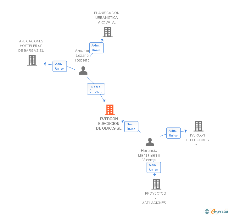 Vinculaciones societarias de EVERCON EJECUCION DE OBRAS SL