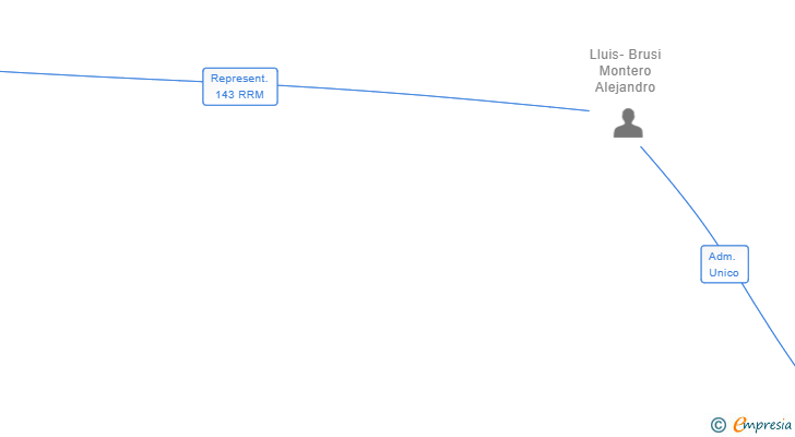 Vinculaciones societarias de COLD FLOWERS CARTEL SL