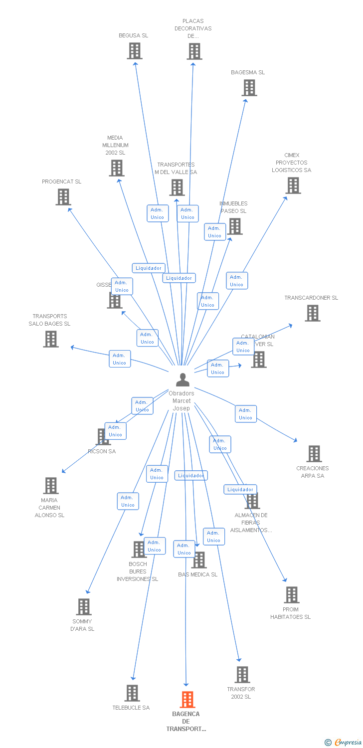 Vinculaciones societarias de BAGENCA DE TRANSPORT I EXCAVACIONS SL