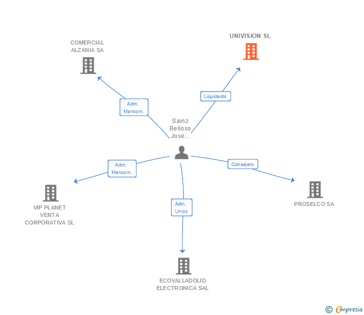 Vinculaciones societarias de UNIVISION SL