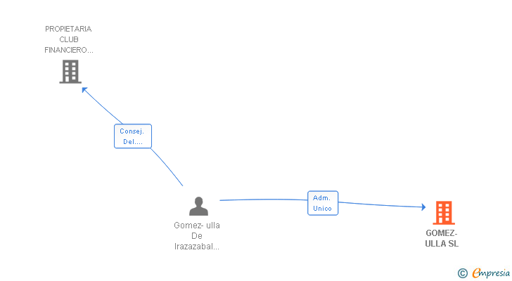 Vinculaciones societarias de GOMEZ-ULLA SL