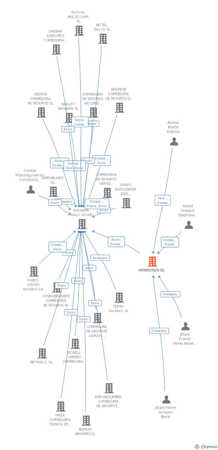 Vinculaciones societarias de VIPBROKER SL