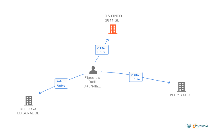 Vinculaciones societarias de LOS CINCO 2011 SL