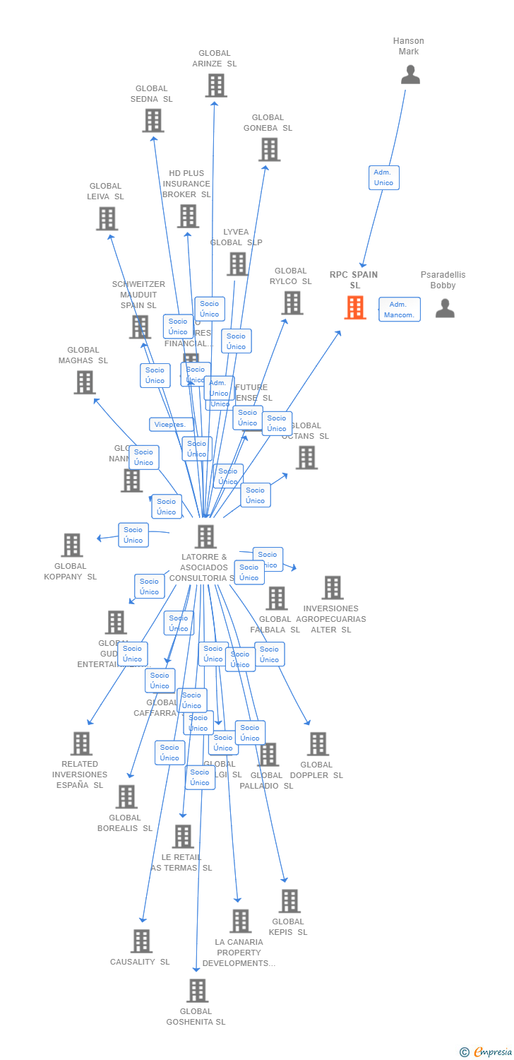 Vinculaciones societarias de RPC SPAIN SL