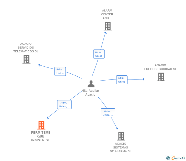 Vinculaciones societarias de PERMITEME QUE INSISTA SL