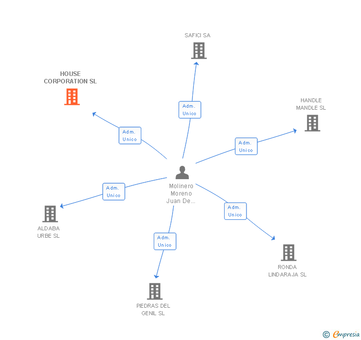 Vinculaciones societarias de HOUSE CORPORATION SL
